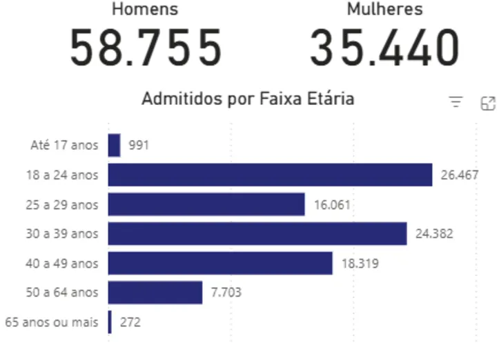 Tabela de demissões de homens e mulheres no Novo Caged