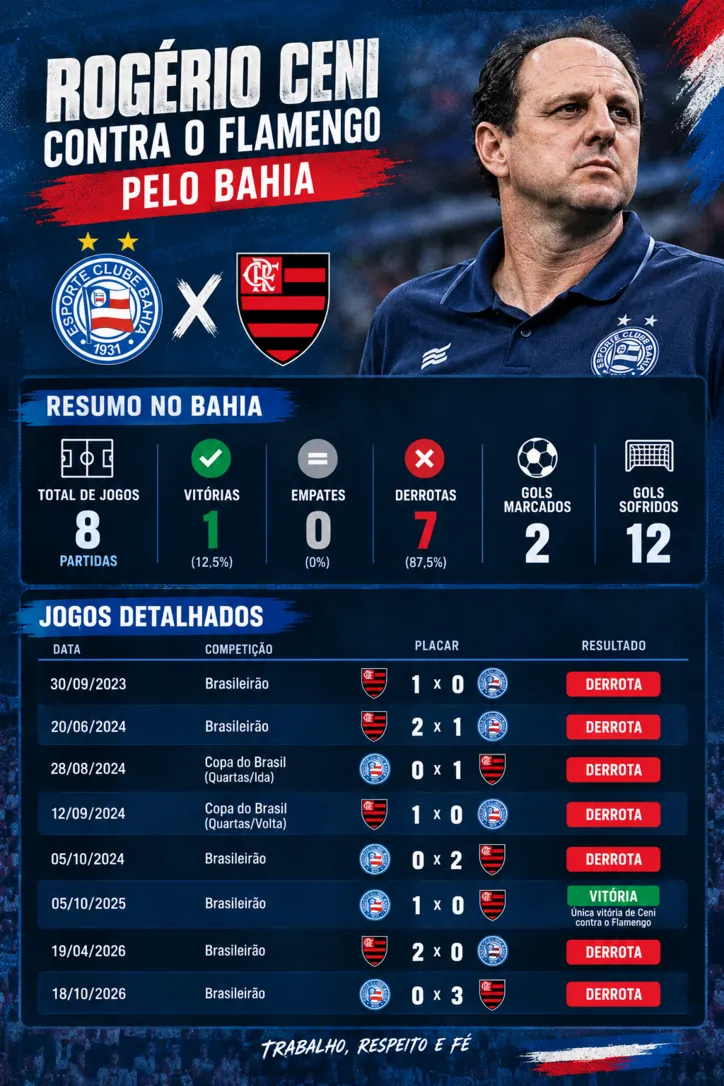 Imagem ilustrativa da imagem Derrotado pelo Flamengo no vestiário: excesso de respeito de Ceni apequenou o Bahia