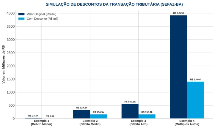 Gráfico com exemplos de descontos a serem aplicados.