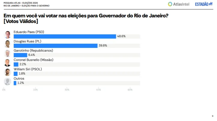 Votos válidos do primeiro turno no RJ