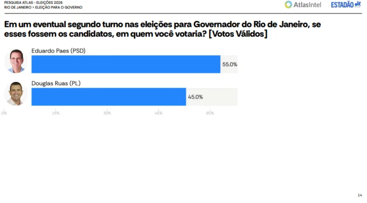 Votos válidos do segundo turno no RJ
