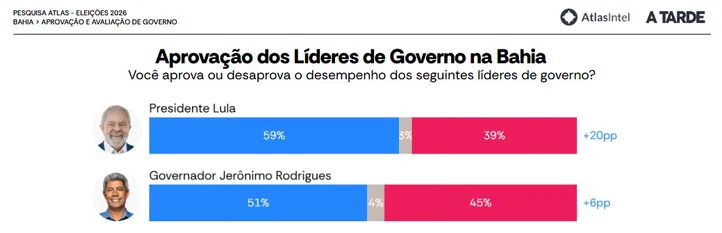 Imagem ilustrativa da imagem AtlasIntel/A TARDE: Jerônimo Rodrigues vira o jogo e alcança 51% de aprovação na Bahia