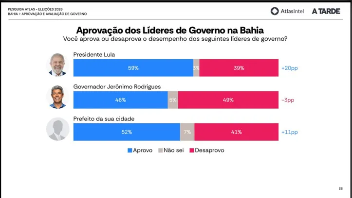 Imagem ilustrativa da imagem AtlasIntel/A TARDE: Jerônimo Rodrigues vira o jogo e alcança 51% de aprovação na Bahia