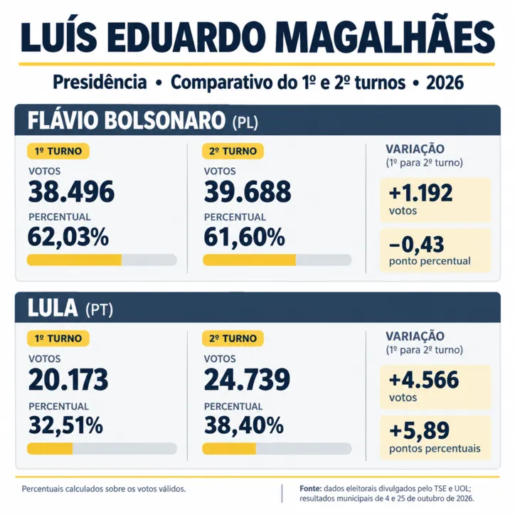 Desempenho de Flávio Bolsonaro e Lula em Luis Eduardo Magalhães