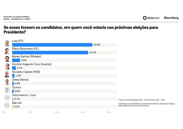 Cenário de primeiro turno para a Presidência da República, segundo a AtlasIntel