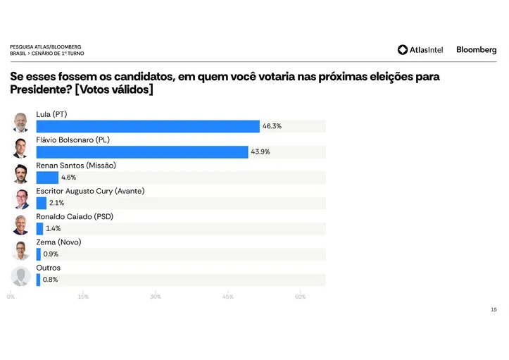Cenário de 1º turno à Presidência da República, segundo a AtlasIntel, com apenas os votos válidos