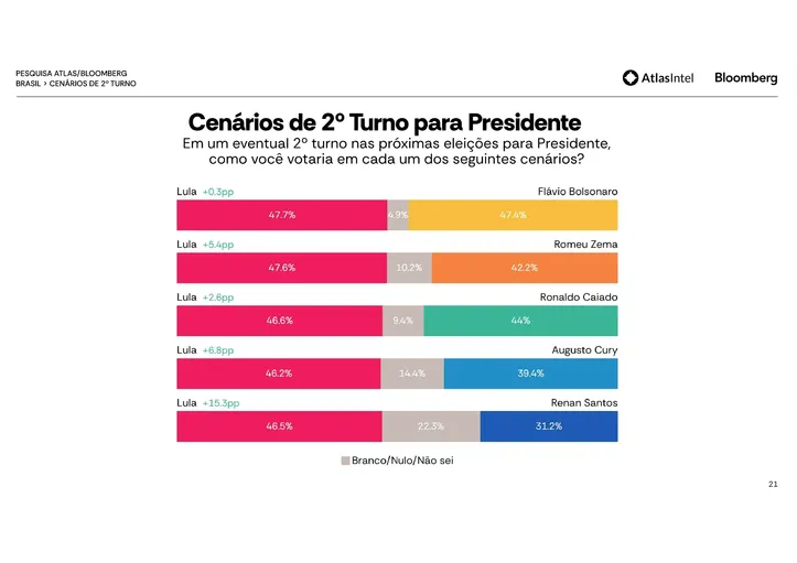 Cenário de 2º turno, segundo a AtlasIntel, entre Lula e os principais candidatos à eleição