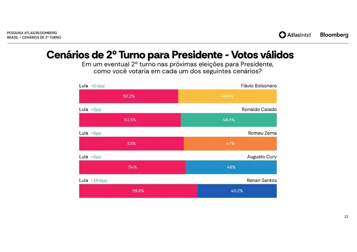 Cenário de 2º turno, segundo a AtlasIntel, entre Lula e os principais candidatos à eleição, considerando apenas os votos válidos