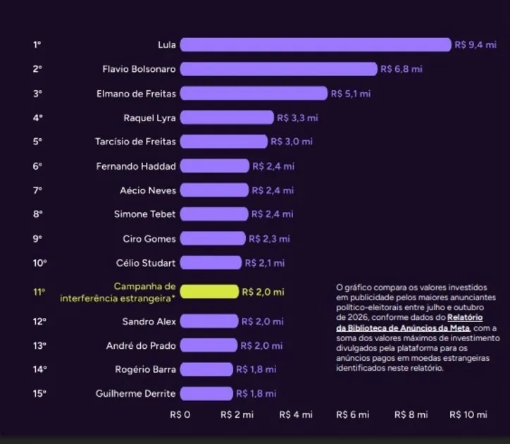 Valores investidos em publicidade  político-eleitorais entre julho e outubro