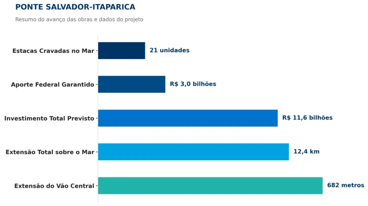 Imagem ilustrativa da imagem Obras da Ponte Salvador-Itaparica avançam no mar após aporte de R$ 3 bilhões da União