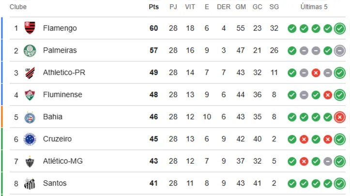 Tabela do Brasileirão