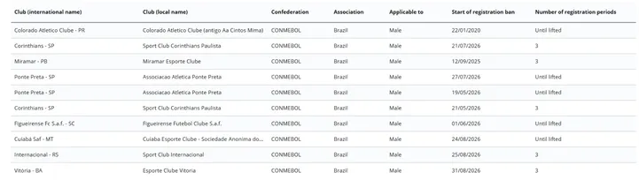 Imagem ilustrativa da imagem Vitória sofre novo transfer ban da Fifa por parcela de R$ 70 mil
